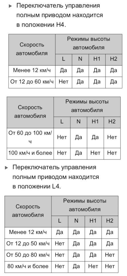 Режимы работы гидравлической подвески AHC (Active Height Control ...