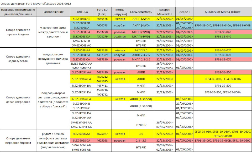 Замена правой опоры двигателя — Ford Escape (2G) бензин, 2,3 л, 2007 ...