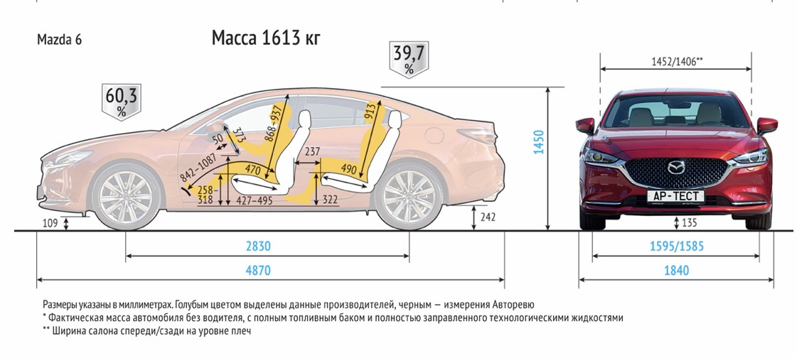 первые 6 Месяцев — Skoda Octavia A8 Mk4 дизель, 2 л, 2022 года